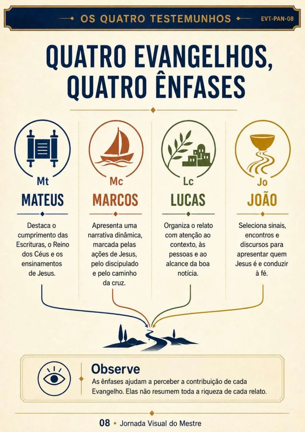 Apresentação visual dos quatro Evangelhos e suas ênfases