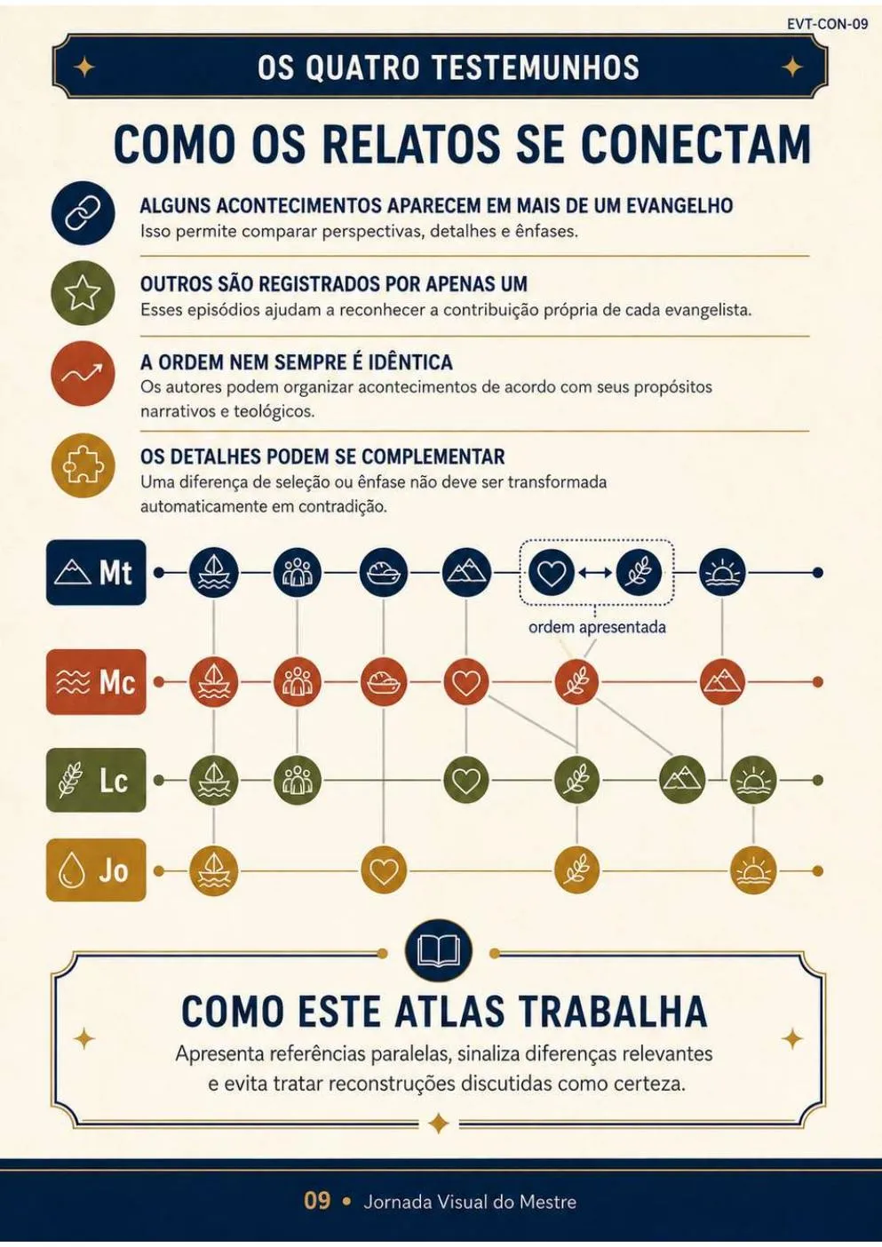 Linha do tempo visual conectando acontecimentos dos quatro Evangelhos